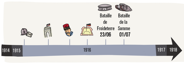 La bataille de Froideterre a lieu le 23 juin 1916. La bataille de la Somme a lieu une semaine plus tard, le 1er juillet 1916.